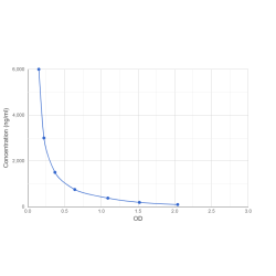 Graph showing standard OD data for Pertuzumab 