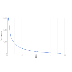 Graph showing standard OD data for Ranibizumab 