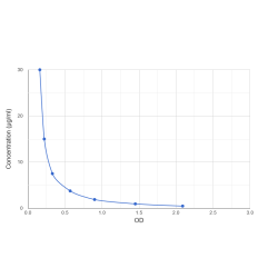 Graph showing standard OD data for Rosopatamab 