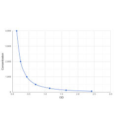 Graph showing standard OD data for Magrolimab 