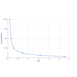 Graph showing standard OD data for Ixekizumab 