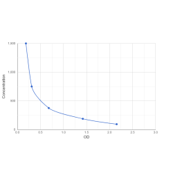 Graph showing standard OD data for Enfortumab Vedotin 