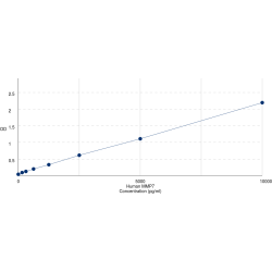 Graph showing standard OD data for Human Matrix Metalloproteinase 7/Matrilysin (MMP7) 