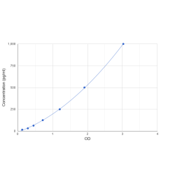 Graph showing standard OD data for Low Sample Volume Mouse Tumor Necrosis Factor (TNF) 