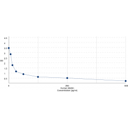 Graph showing standard OD data for Human Motilin (MLN) 
