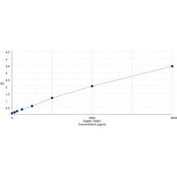 Graph showing standard OD data for Rabbit Metalloproteinase Inhibitor 3 (TIMP3) 