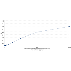 Graph showing standard OD data for Rat Suppressors of Cytokine Signaling 3 (SOCS3) 