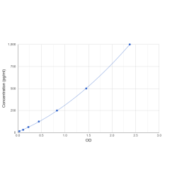 Graph showing standard OD data for Human Angiotensin I Converting Enzyme 2 (ACE2) 
