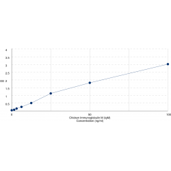 Graph showing standard OD data for Chicken Immunoglobulin M (IgM) 