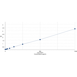 Graph showing standard OD data for Cow Fibroblast Growth Factor 4 (FGF4) 