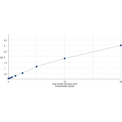 Graph showing standard OD data for Cow Somatotropin (GH1) 