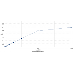 Graph showing standard OD data for Cow Interleukin 18 (IL18) 