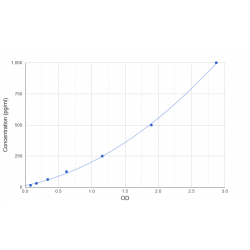 Graph showing standard OD data for Cow Transforming Growth Factor Beta 2 (TGFB2) 
