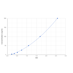 Graph showing standard OD data for Dog Zonulin (HP) 