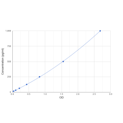 Graph showing standard OD data for Dog Interleukin 10 (IL10) 