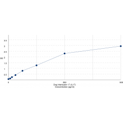 Graph showing standard OD data for Dog Interleukin 17A (IL17A) 