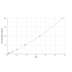 Graph showing standard OD data for Dog Matrix Metalloproteinase 9 (MMP9) 