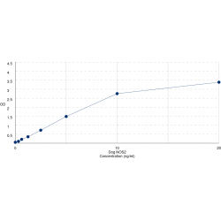 Graph showing standard OD data for Dog Nitric Oxide Synthase, Inducible (NOS2) 