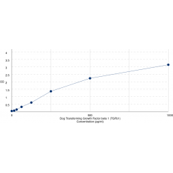Graph showing standard OD data for Dog Transforming Growth Factor Beta 1 (TGFB1) 