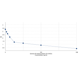 Graph showing standard OD data for 25-Hydroxyvitamin D3 (Calcidiol) 