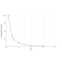 Graph showing standard OD data for Estradiol (E2) 