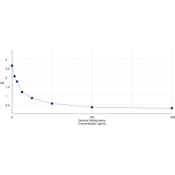 Graph showing standard OD data for Nitrotyrosine (3-NT) 