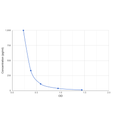 Graph showing standard OD data for Oxytocin (OT) 