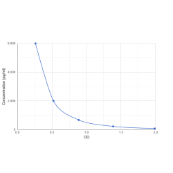 Graph showing standard OD data for Reverse Triiodothyronine (rT3) 