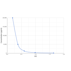 Graph showing standard OD data for Salmon Calcitonin (CALCA) 