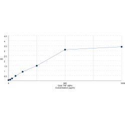 Graph showing standard OD data for Goat Tumor Necrosis Factor (TNF) 