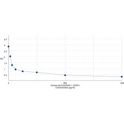 Graph showing standard OD data for Guinea pig Endothelin 1 (EDN1) 