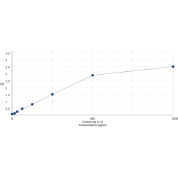 Graph showing standard OD data for Guinea pig Interleukin 1 Alpha (IL1a) 