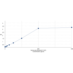 Graph showing standard OD data for Guinea pig Interleukin 5 (IL5) 