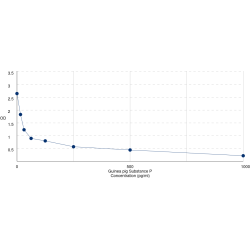 Graph showing standard OD data for Guinea pig Substance P (SP) 