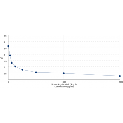 Graph showing standard OD data for Horse Angiotensin II (Ang II) 