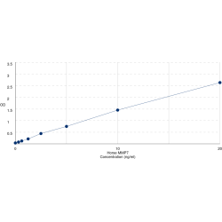 Graph showing standard OD data for Horse Matrix Metalloproteinase 7/Matrilysin (MMP7) 