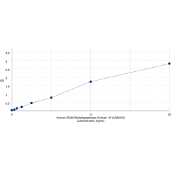 Graph showing standard OD data for Human ADAM Metallopeptidase Domain 19 (ADAM19) 