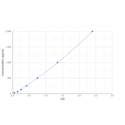 Graph showing standard OD data for Human Adropin (ENHO) 