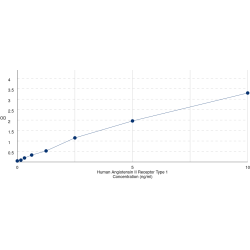 Graph showing standard OD data for Human Type-1 Angiotensin II Receptor (AGTR1) 