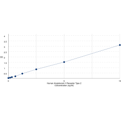 Graph showing standard OD data for Human Angiotensin II Receptor Type 2 (AGTR2) 