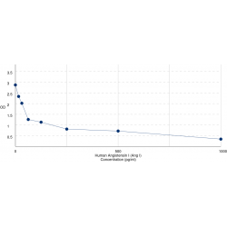 Graph showing standard OD data for Human Angiotensin I (Ang I) 