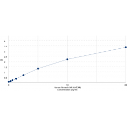 Graph showing standard OD data for Human Annexin A4 (ANXA4) 