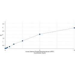 Graph showing standard OD data for Human Adenine Phosphoribosyltransferase (APRT) 