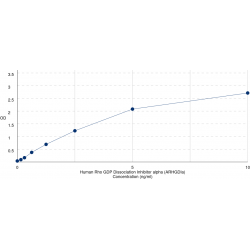 Graph showing standard OD data for Human Rho GDP Dissociation Inhibitor alpha (ARHGDIa) 