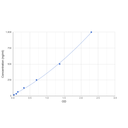 Graph showing standard OD data for Human Aspartate Aminotransferase, Cytoplasmic (GOT1) 