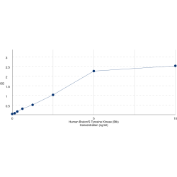 Graph showing standard OD data for Human Bruton'S Tyrosine Kinase (Btk) 