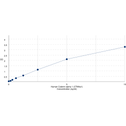 Graph showing standard OD data for Human Catenin alpha 1 (CTNNa1) 