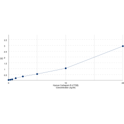 Graph showing standard OD data for Human Cathepsin B (CTSB) 