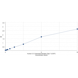 Graph showing standard OD data for Human C-C Chemokine Receptor Type 7 (CCR7) 