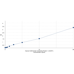 Graph showing standard OD data for Human CUB Domain Containing Protein 1 (CDCP1) 